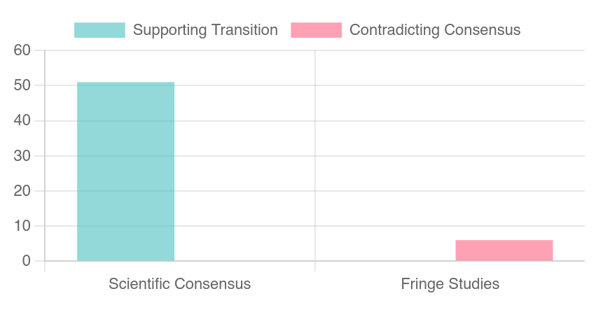 The Laziest Chart I Ever Made. Scientific Consensus 51, Fringe Studies 6