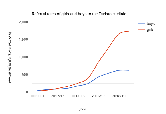 Referral Rates Tavistock